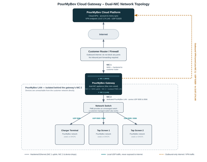 gatewayNetworkdiagram_dual_nic